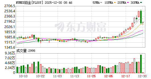 白银暴涨后又遇4年多来最大盘中跌幅，黄金铂钯均价格大跌  第6张