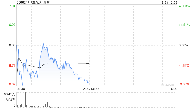 广发证券：维持中国东方教育“买入”评级 合理价值10.16港元  第1张