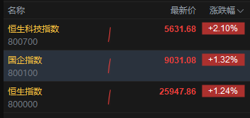 港股三大指数集体拉升 科指涨超2% 百度涨超5%  第2张