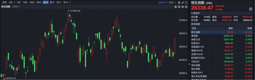 港股大爆发！恒指涨超2.76%创近17年来最强开局 十大顶流机构提前预判 恒指最高有望再涨1万点？  第1张