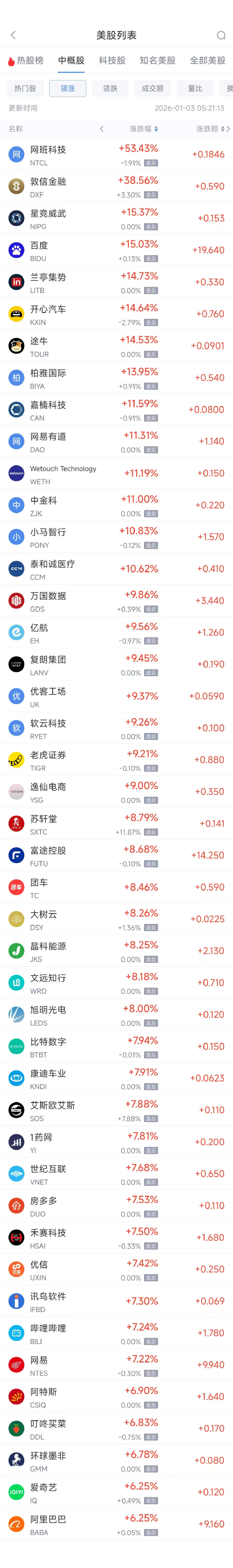 1月3日热门中概股普涨 阿里巴巴涨6.24%，百度涨15.03%  第1张