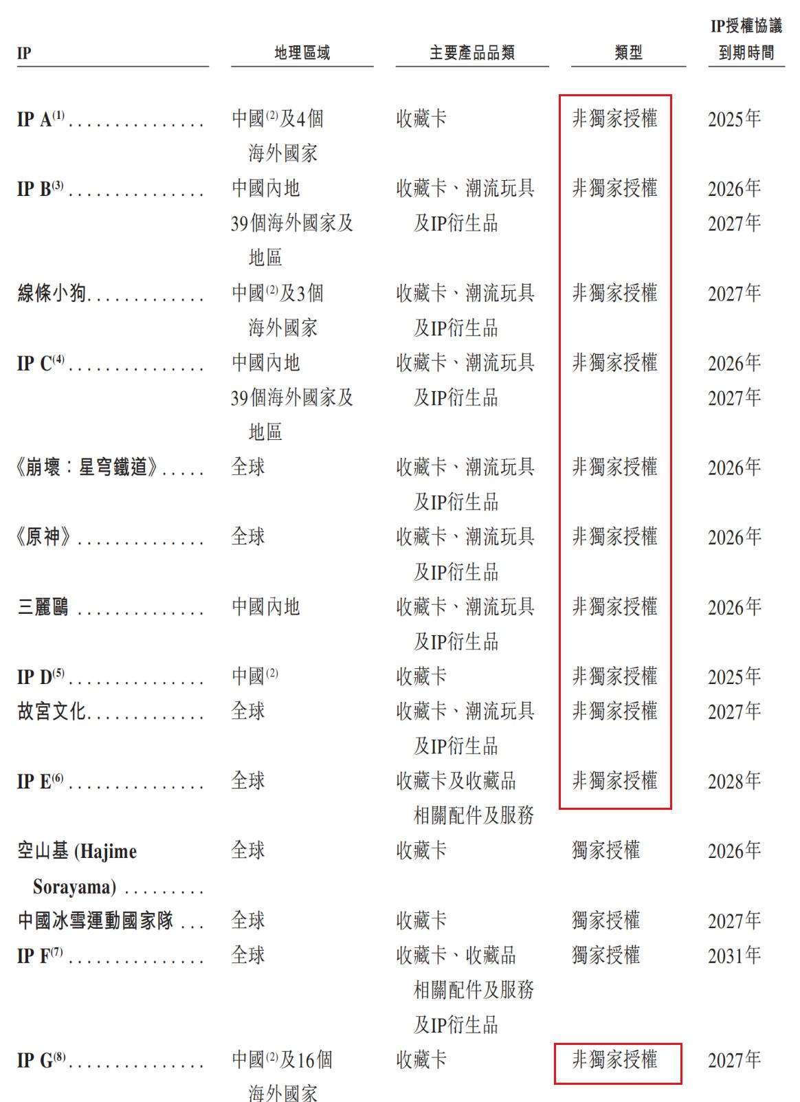 国内收藏级卡牌龙头Suplay赴港IPO：5轮融资后估值飙涨20倍，但自有IP贡献率骤降至4.1%  第6张
