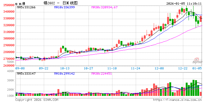 长江有色：地缘风险引发供紧担忧及政策“礼包” 5日锡价或上涨  第2张