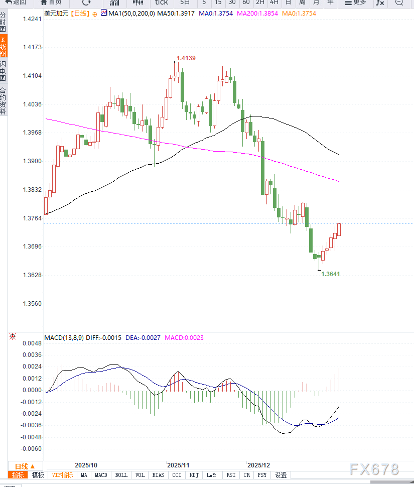 避险情绪推升美元走强，但油价因素或限制美元兑加元上行空间  第2张