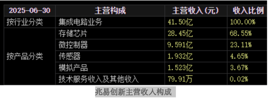 兆易创新大举上攻  第2张
