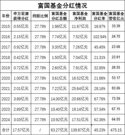绩效新规|富国基金三年给基民亏626亿，给股东分红35亿，连续3年分红率超57%  第1张