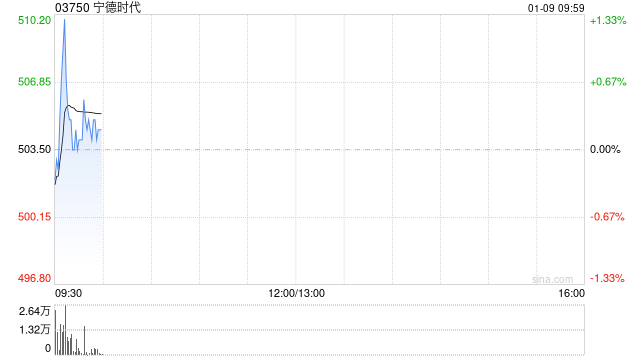 宁德时代获摩根大通增持约79.35万股 每股作价约514.76港元  第1张