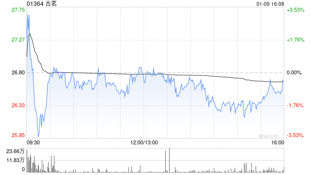 高盛：古茗今年透过多重策略推动同店销售增长 予“买入”评级  第1张