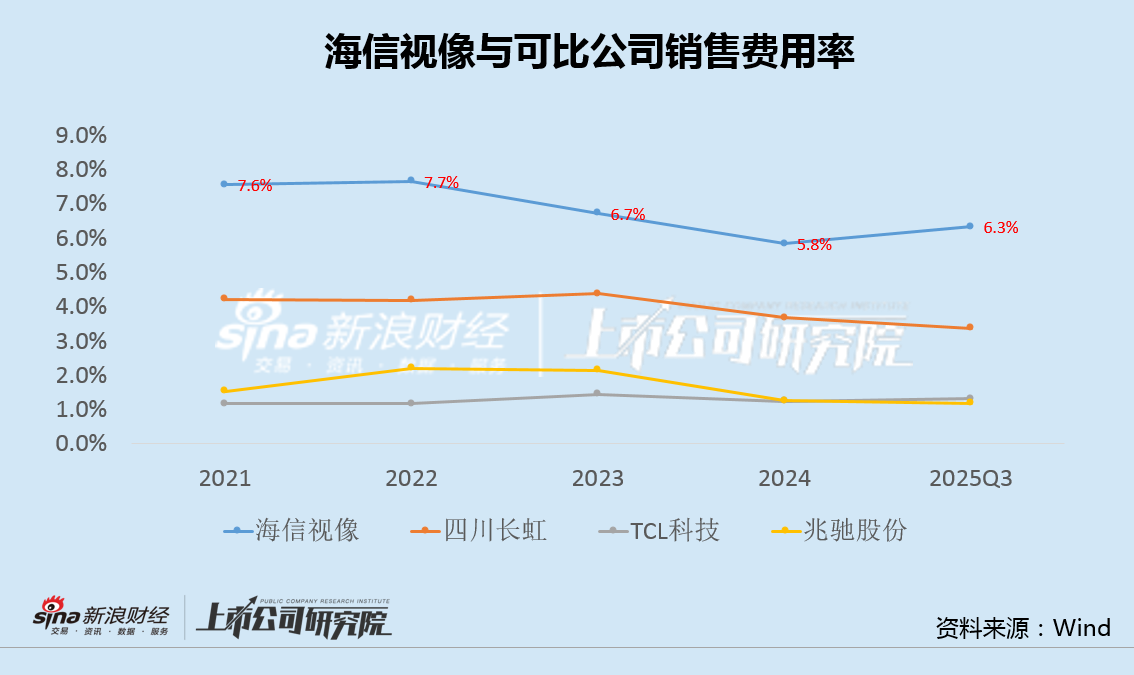 海信视像营收滞涨关联收购用于扩产 退税补助占比4成、销售费用率远超同行|光学成像并购潮  第3张