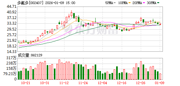 多氟多：第八届董事会第二次会议决议  第1张