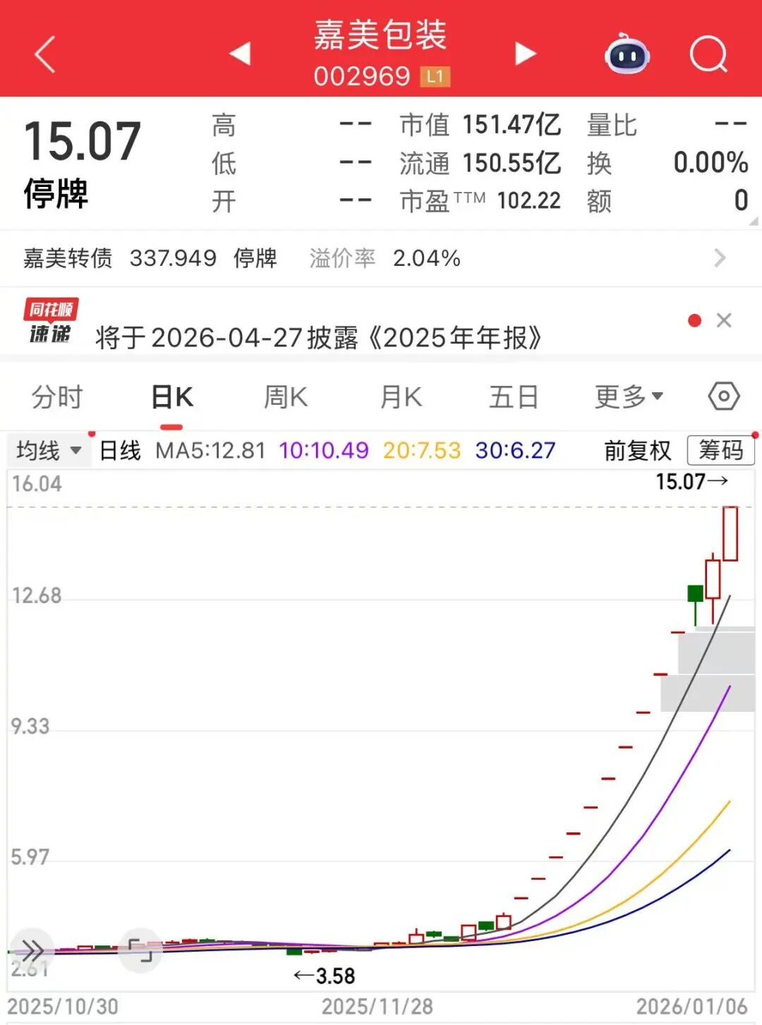 13天11板！百亿牛股，明日复牌  第1张