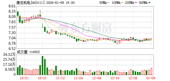 康尼机电：公司2025年1-3季度新签订单26.97亿元  第1张