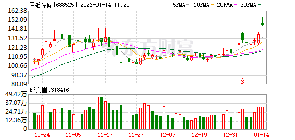 佰维存储涨12.20%，股价创历史新高  第1张