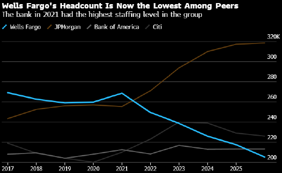 富国银行利润不及预期 股价创六个月来最大盘中跌幅  第1张