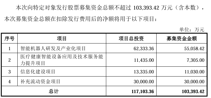 均普智能拟募资超10亿元投向机器人等热门项目，IPO募投项目两次延期未达预期  第1张