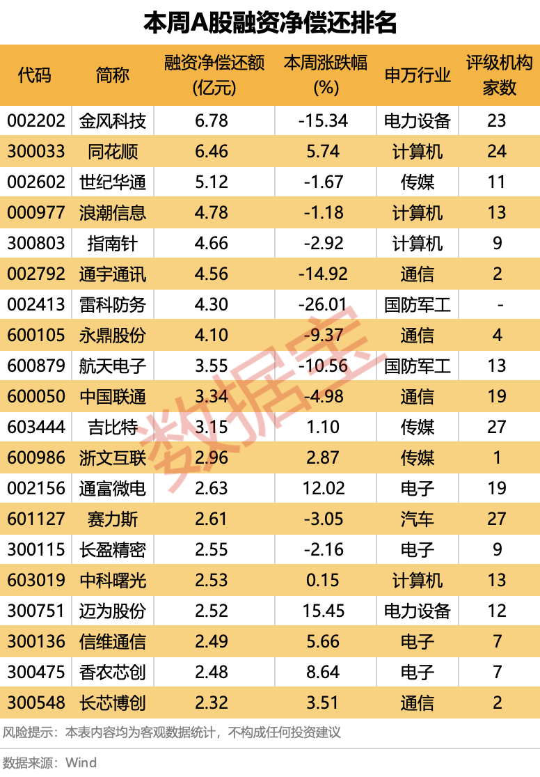 站上2.7万亿元，杠杆资金最新动向曝光！下周这些板块获投资者看好  第3张