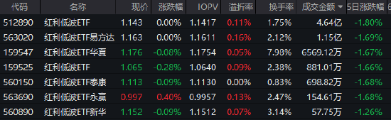 震荡市中“压舱石”：红利低波ETF（512890）近20个交易日吸金14.8亿 机构激辩“春躁”行情方向  第1张