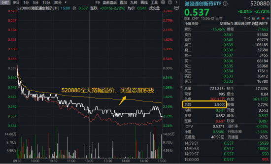港股通创新药三连跌，什么原因？520880放量跌2.72%溢价高企！机构维持重点推荐  第2张