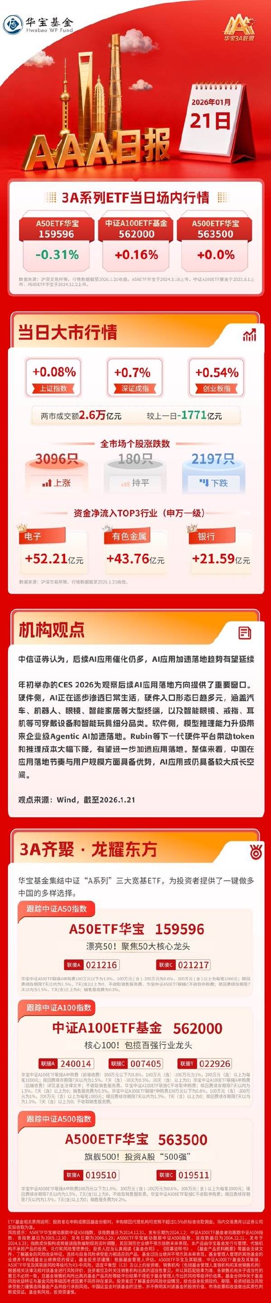 沪指冲高回落收涨0.08%，黄金股全线爆发 | 华宝3A日报（2026.1.21）  第1张