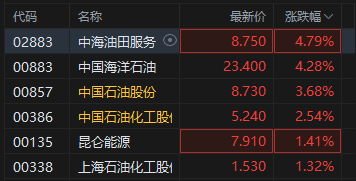 午评：港股恒指涨0.09% 科指跌1.31% 科网股走弱 黄金股、石油股强势 百度跌超4%  第4张