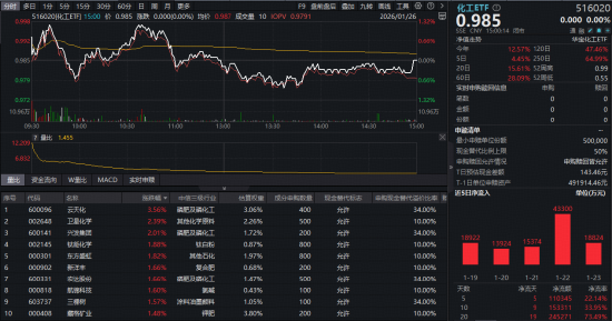 冲高回落！化工ETF（516020）平盘报收，近20日吸金超24亿元！板块或迎重估？  第1张