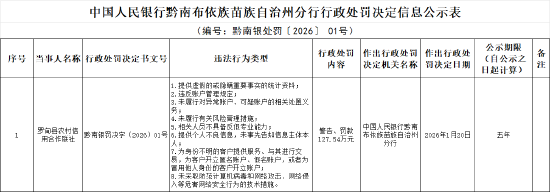 罗甸县农村信用合作联社被罚127.54万元：提供虚假的或隐瞒重要事实的统计资料等  第1张