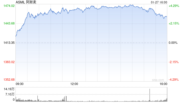 阿斯麦2025年订单额创纪录 AI支出保持稳健  第1张