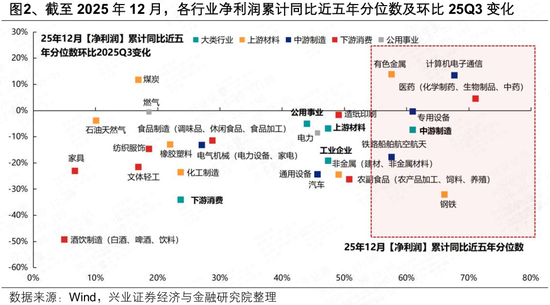 兴证策略：工业企业数据透露出哪些年报线索？  第2张