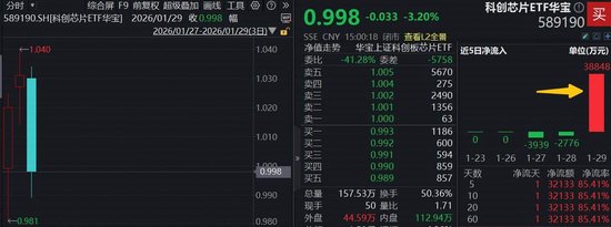 一则消息，芯片股集体重挫！国产替代大趋势不改，“全芯”科创芯片ETF（589190）单日狂揽3.88亿元  第1张