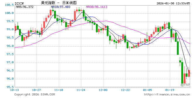 特朗普密会沃什后据悉敲定提名，市场以暴跌回应：股债金油全线重估  第2张