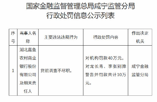 湖北嘉鱼农村商业银行被罚40万元：贷前调查不尽职  第1张