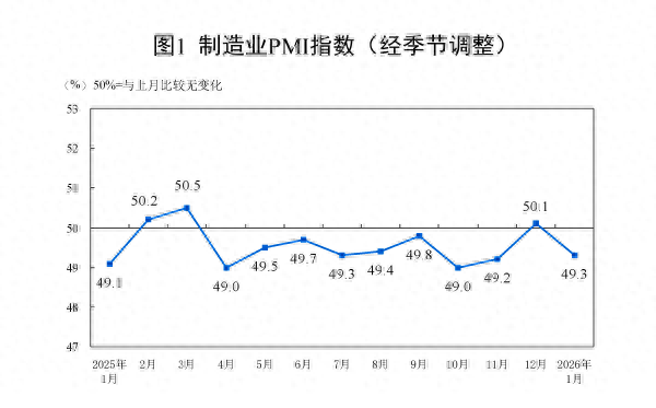 1月制造业PMI回落至49.3%，超3成企业反映利润下降  第1张