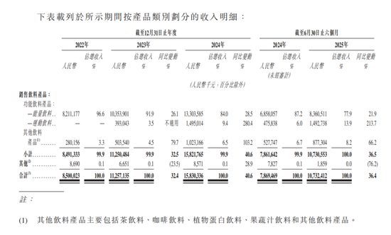 东鹏饮料成功登陆港交所：募资超百亿市值超千亿 中国能量饮料市场第一  第9张