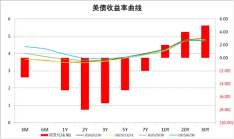 中加基金配置周报|特朗普提名美联储新任主席，商品价格大幅波动  第8张