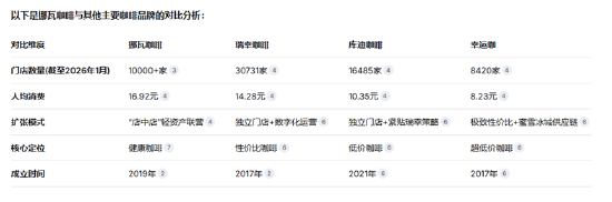 挪瓦咖啡完成数亿元融资：轻资产黑马重塑咖啡战争逻辑  第1张