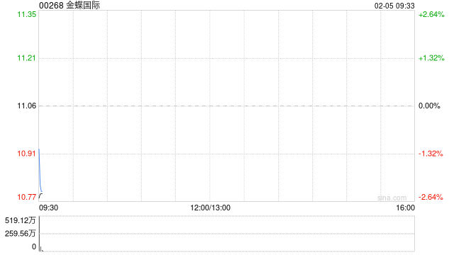 金蝶国际获小摩增持约473.8万股 每股作价约13.14港元  第1张
