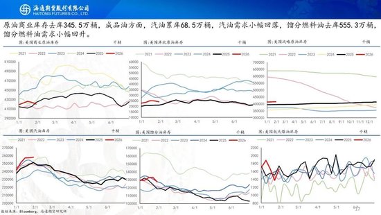 原油周报：地缘风波再起，油价宽幅震荡  第19张