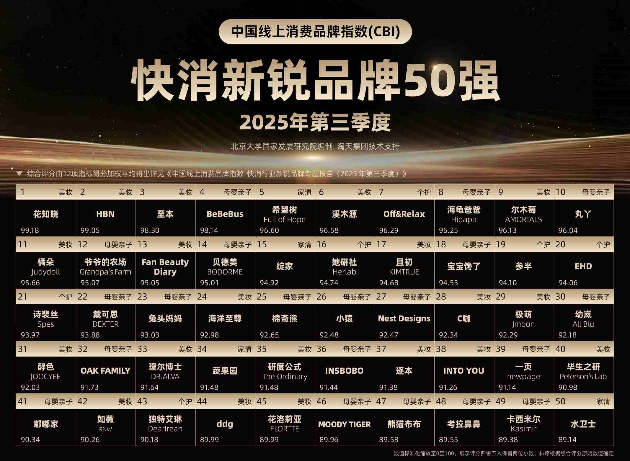 北大国发院最新“快消新锐品牌榜单”：蓝海赛道涌现，花知晓、HBN、至本名列前三  第2张