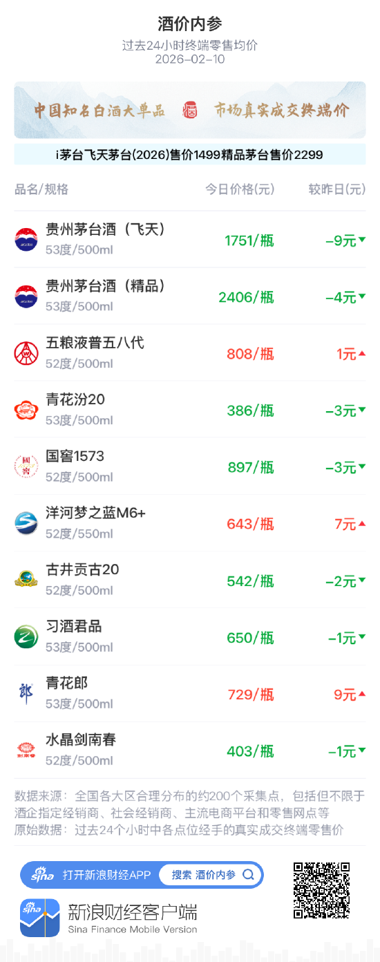 酒价内参2月10日价格发布，洋河梦之蓝M6+上涨7元实现五连阳  第1张