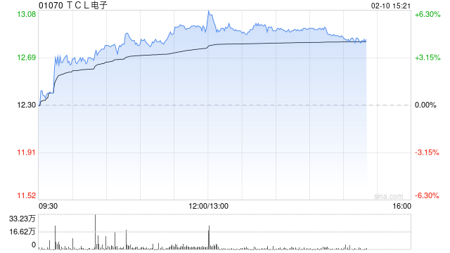 TCL电子午后涨超5%发盈喜及索尼合作催化股价 全球化战略持续深化  第1张