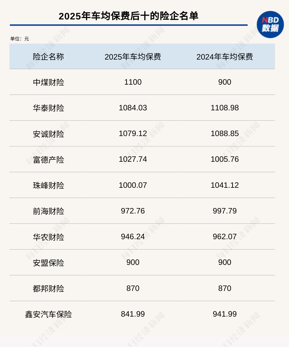 盘点58家财险2025车均保费：超半数同比下降，整体差距缩小背后，新能源车险保费趋稳？  第2张