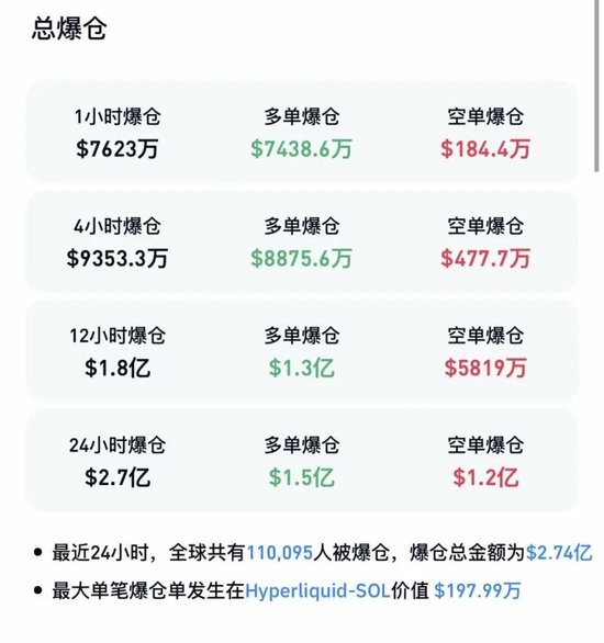 比特币，直线跳水，超11万人爆仓！美联储降息，又生变数？  第2张