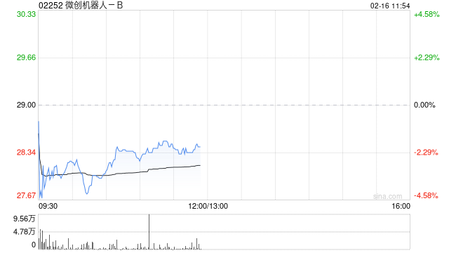 微创机器人-B：联交所就公司H股全流通授出上市批准  第1张