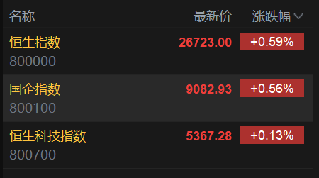 港股蛇年收官：三大指数收红 恒指涨0.59% 全年累涨超32%  第2张