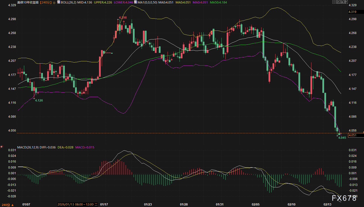 美债收益率快跌到4.05%了，为什么还没人敢抄底？  第2张