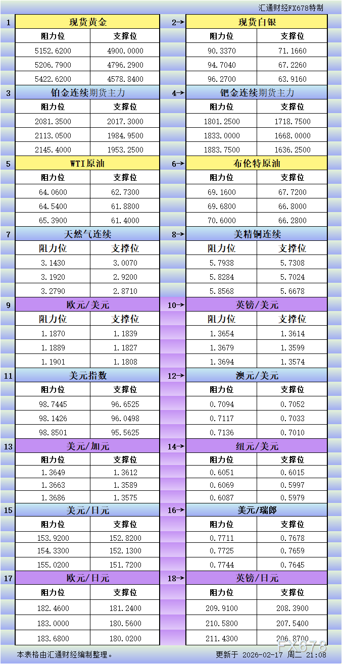 2月17日美市更新支撑阻力：18品种支撑阻力(金银铂钯原油天然气铜及十大货币对)  第1张