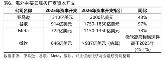 【兴证策略张启尧团队】2026年出海链有哪些投资机会？  第18张