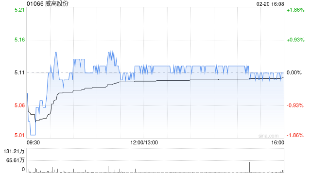 威高股份于2月20日斥资30.64万港元回购6万股  第1张