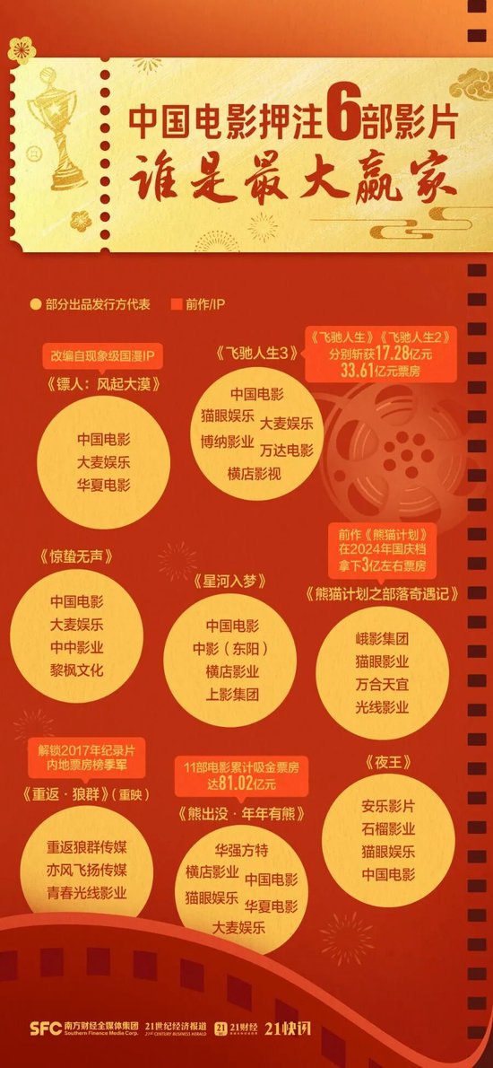2026春节档票房破50亿元，这些上市公司受益  第4张