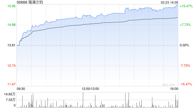 锂电概念股午后涨幅扩大 瑞浦兰钧大涨逾14%中创新航涨逾7%  第1张